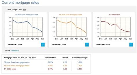 reddit sofi mortgage|sofi 15 year mortgage rates.